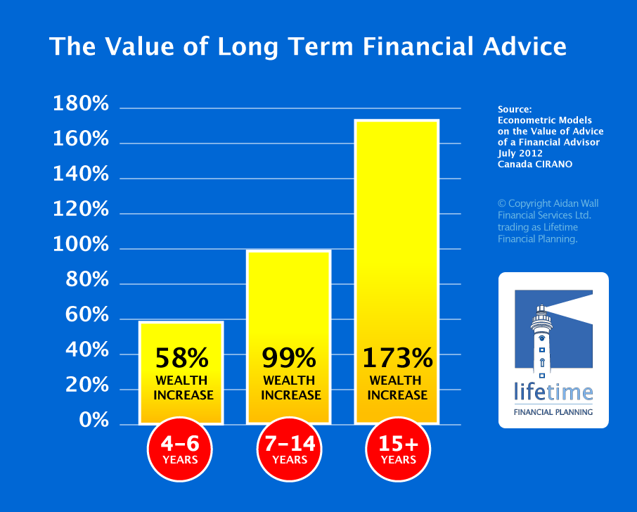 Value of long term financing