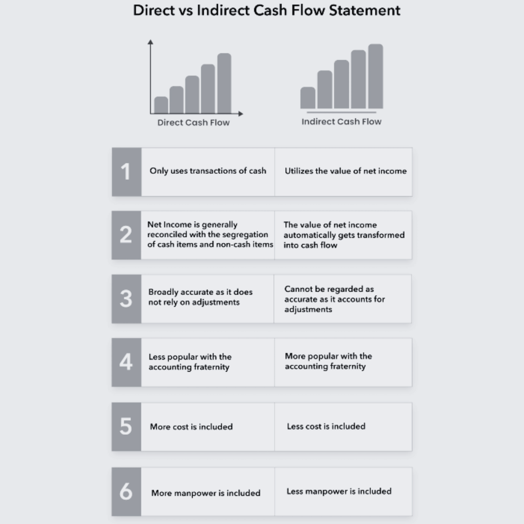 Direct vs indirect cash flow statement