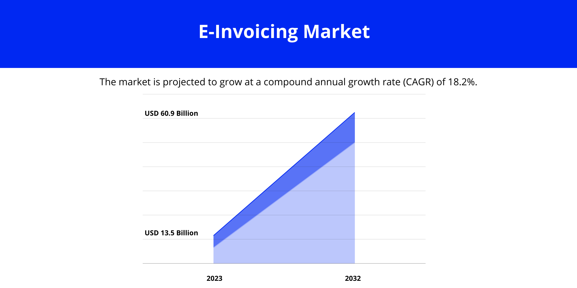 E-Invoicing Market Trend