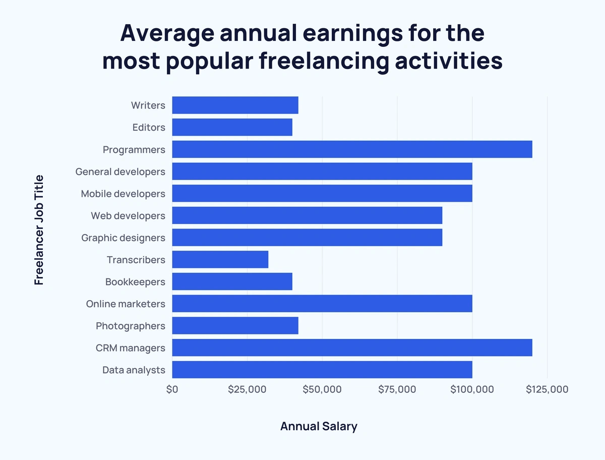 average salary of freelancers